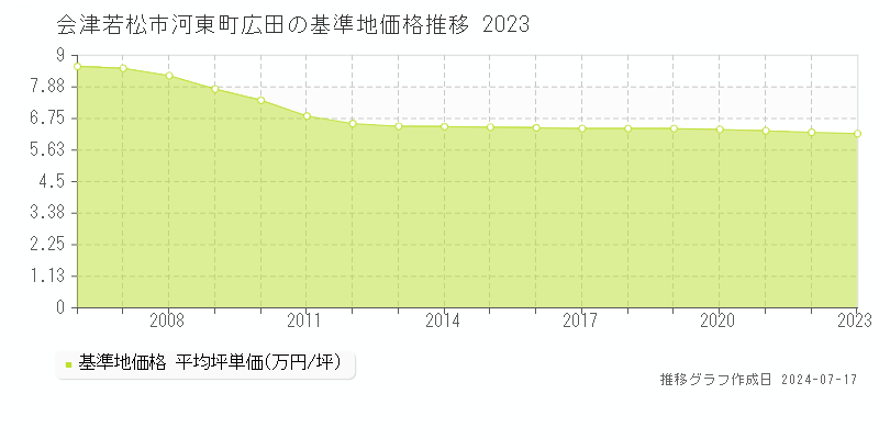 会津若松市河東町広田の基準地価推移グラフ 