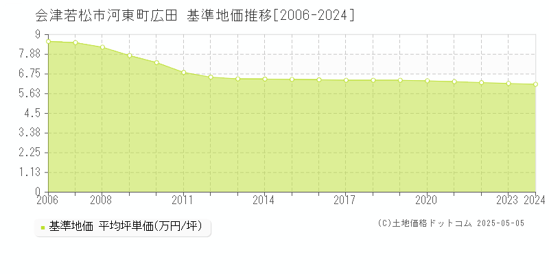 河東町広田(会津若松市)の基準地価推移グラフ(坪単価)[2006-2024年]