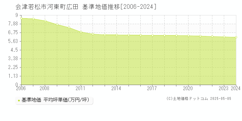 会津若松市河東町広田の基準地価推移グラフ 