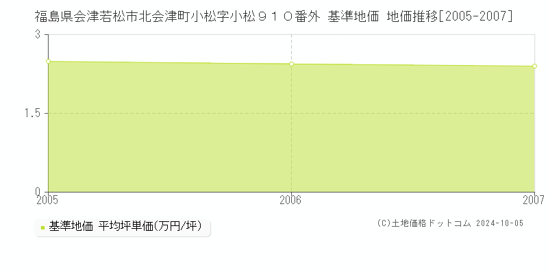 福島県会津若松市北会津町小松字小松９１０番外 基準地価 地価推移[2005-2007]