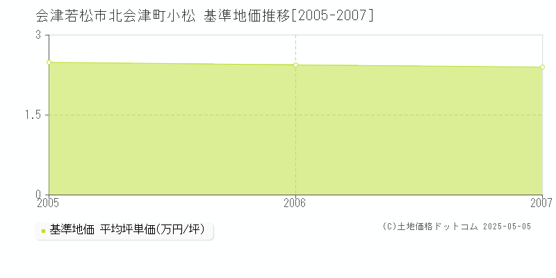 北会津町小松(会津若松市)の基準地価推移グラフ(坪単価)[2005-2007年]