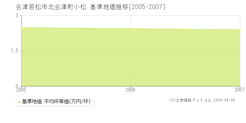 会津若松市北会津町小松の基準地価推移グラフ 