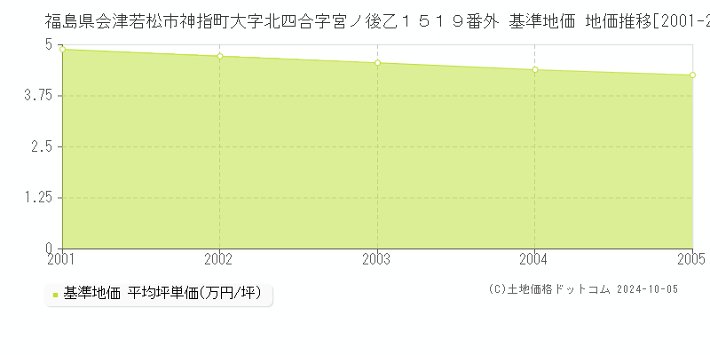 福島県会津若松市神指町大字北四合字宮ノ後乙１５１９番外 基準地価 地価推移[2001-2005]