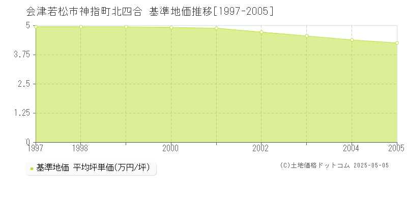 神指町北四合(会津若松市)の基準地価推移グラフ(坪単価)[1997-2005年]