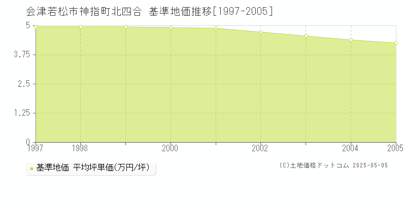 会津若松市神指町北四合の基準地価推移グラフ 