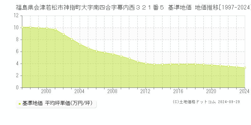 福島県会津若松市神指町大字南四合字幕内西３２１番５ 基準地価 地価推移[1997-2024]