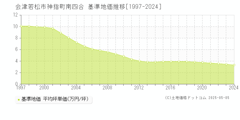 会津若松市神指町南四合の基準地価推移グラフ 