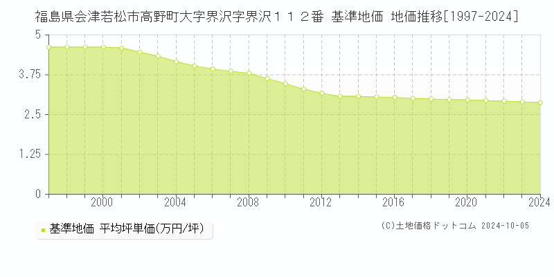 福島県会津若松市高野町大字界沢字界沢１１２番 基準地価 地価推移[1997-2024]