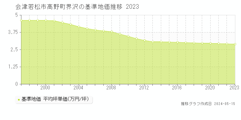 会津若松市高野町界沢の基準地価推移グラフ 