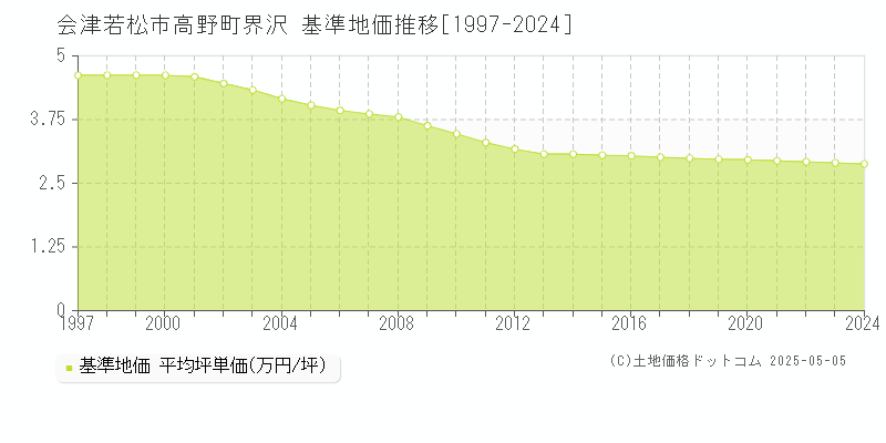 高野町界沢(会津若松市)の基準地価推移グラフ(坪単価)[1997-2024年]