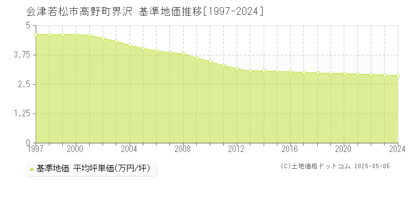 会津若松市高野町界沢の基準地価推移グラフ 