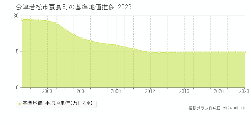 会津若松市蚕養町の基準地価推移グラフ 