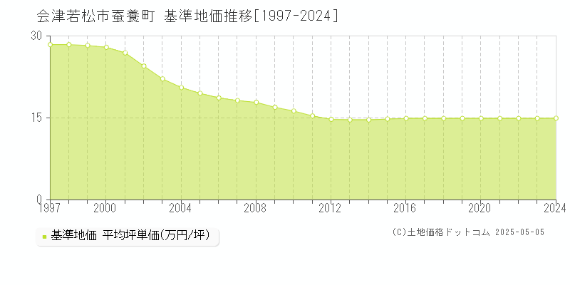 蚕養町(会津若松市)の基準地価推移グラフ(坪単価)[1997-2024年]