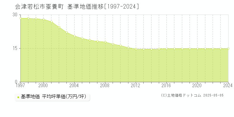 会津若松市蚕養町の基準地価推移グラフ 