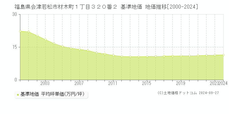 福島県会津若松市材木町１丁目３２０番２ 基準地価 地価推移[2000-2024]
