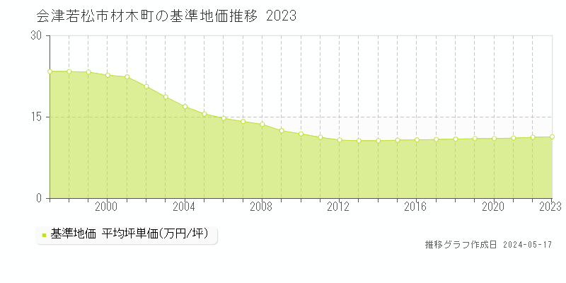 会津若松市材木町の基準地価推移グラフ 