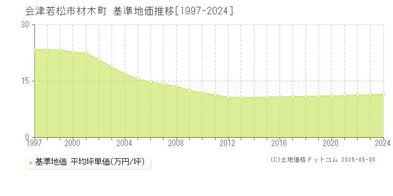材木町(会津若松市)の基準地価推移グラフ(坪単価)[1997-2024年]
