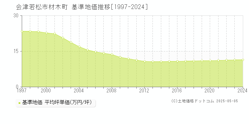 会津若松市材木町の基準地価推移グラフ 