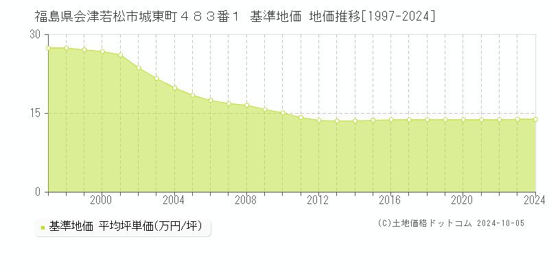 福島県会津若松市城東町４８３番１ 基準地価 地価推移[1997-2024]