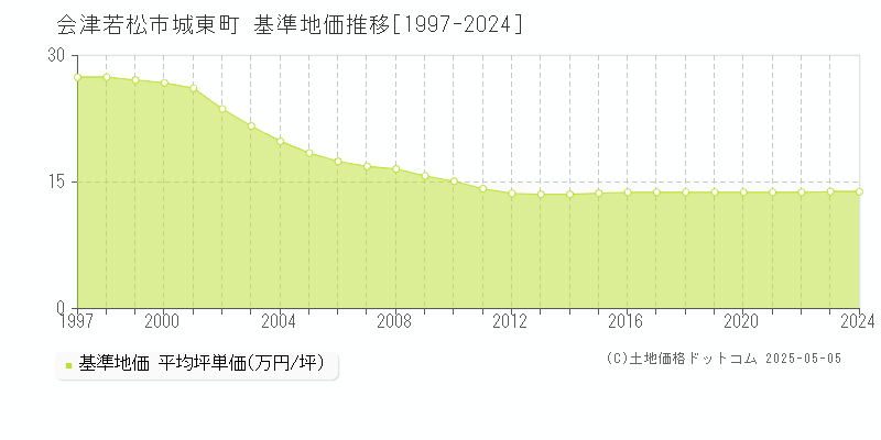 城東町(会津若松市)の基準地価推移グラフ(坪単価)[1997-2024年]