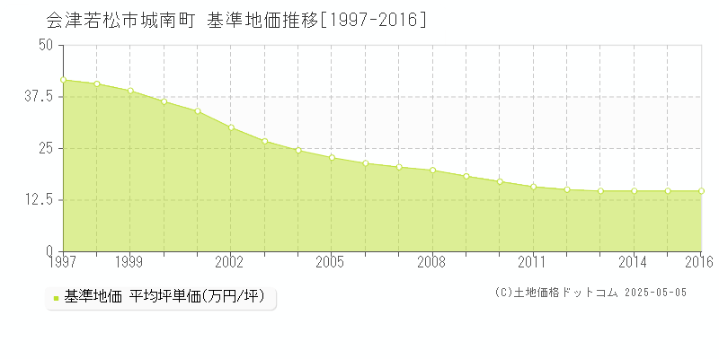 城南町(会津若松市)の基準地価推移グラフ(坪単価)[1997-2016年]