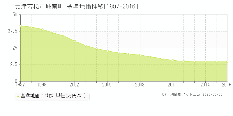 会津若松市城南町の基準地価推移グラフ 