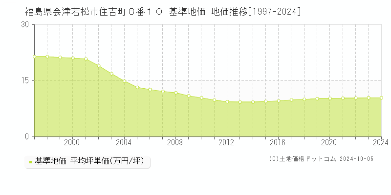 福島県会津若松市住吉町８番１０ 基準地価 地価推移[1997-2024]