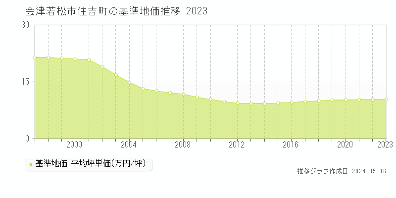 会津若松市住吉町の基準地価推移グラフ 