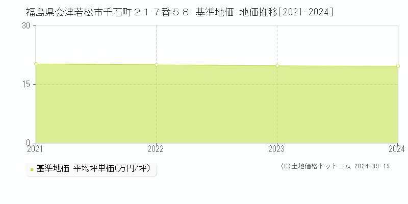 福島県会津若松市千石町２１７番５８ 基準地価 地価推移[2021-2024]