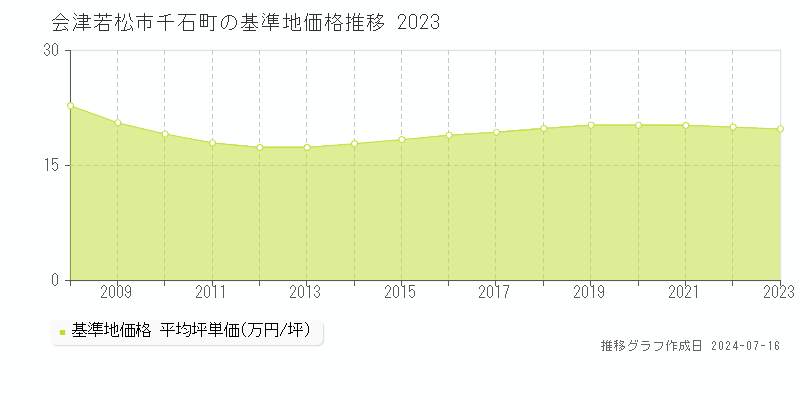 会津若松市千石町の基準地価推移グラフ 