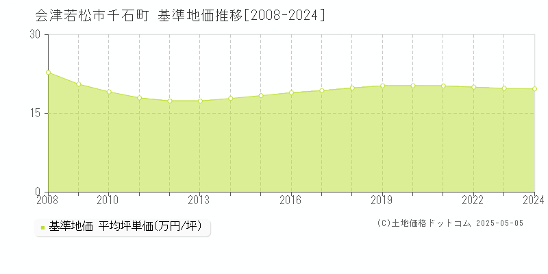 千石町(会津若松市)の基準地価推移グラフ(坪単価)[2008-2024年]