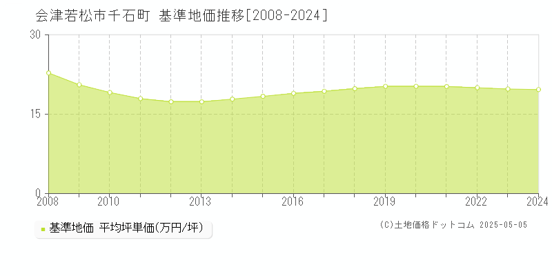 会津若松市千石町の基準地価推移グラフ 