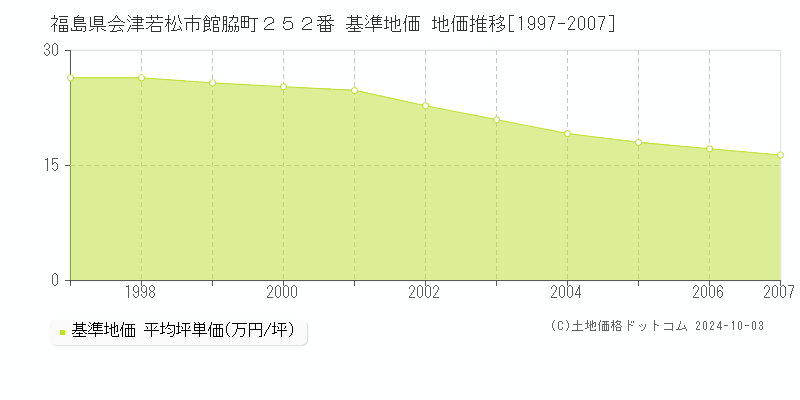 福島県会津若松市館脇町２５２番 基準地価 地価推移[1997-2007]