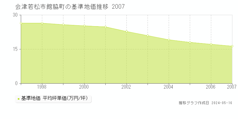 会津若松市館脇町の基準地価推移グラフ 