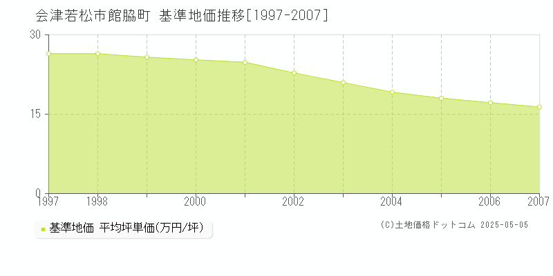 館脇町(会津若松市)の基準地価推移グラフ(坪単価)[1997-2007年]