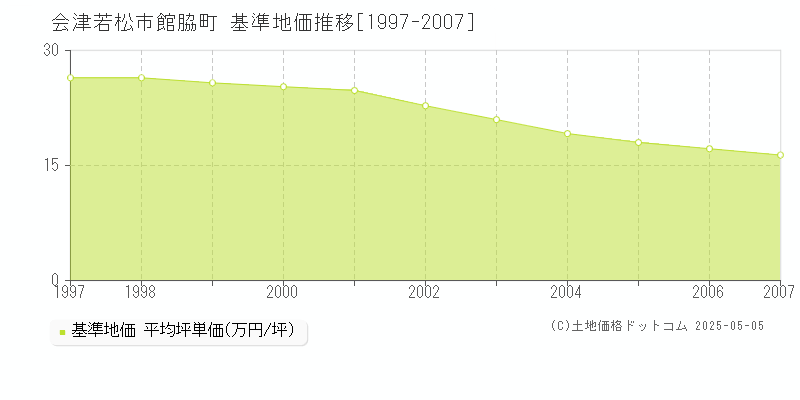 会津若松市館脇町の基準地価推移グラフ 