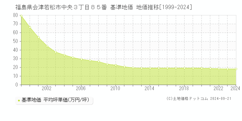 福島県会津若松市中央３丁目８５番 基準地価 地価推移[1999-2024]