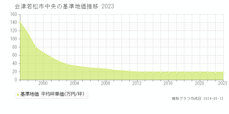 会津若松市中央の基準地価推移グラフ 