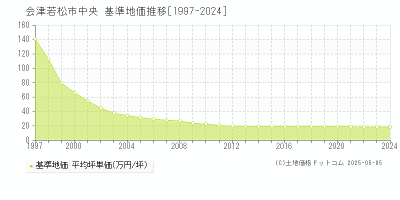 中央(会津若松市)の基準地価推移グラフ(坪単価)[1997-2024年]