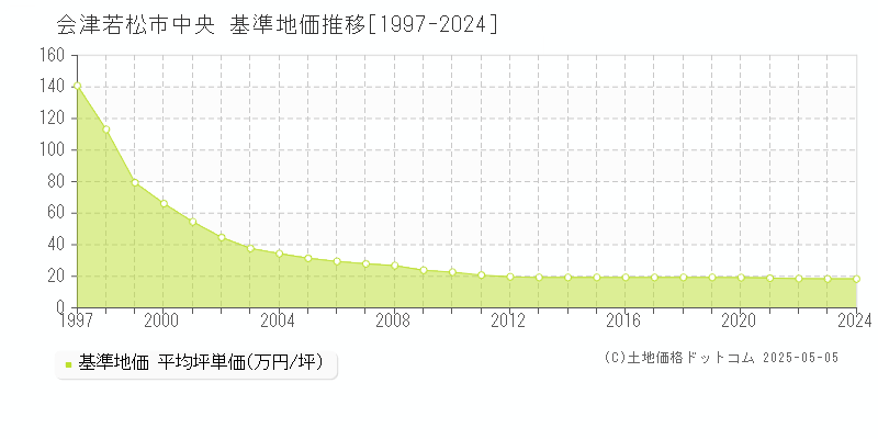 会津若松市中央の基準地価推移グラフ 