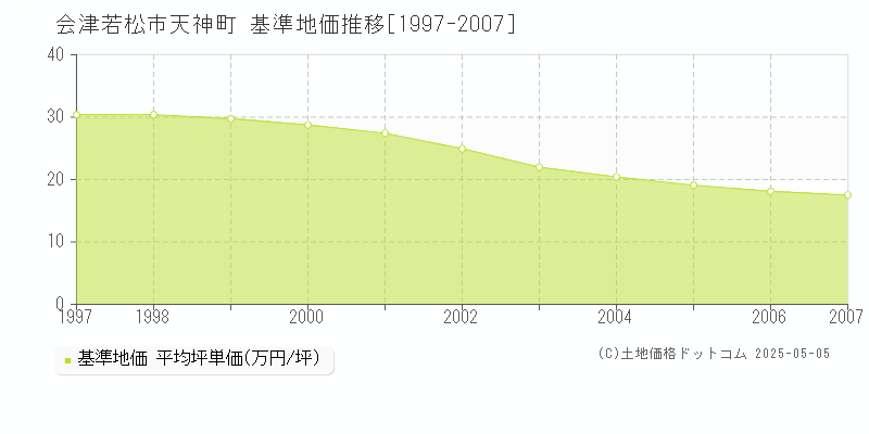 天神町(会津若松市)の基準地価推移グラフ(坪単価)[1997-2007年]