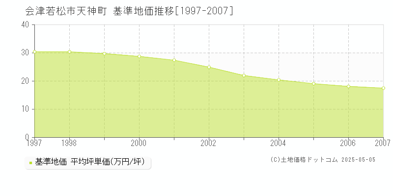 会津若松市天神町の基準地価推移グラフ 