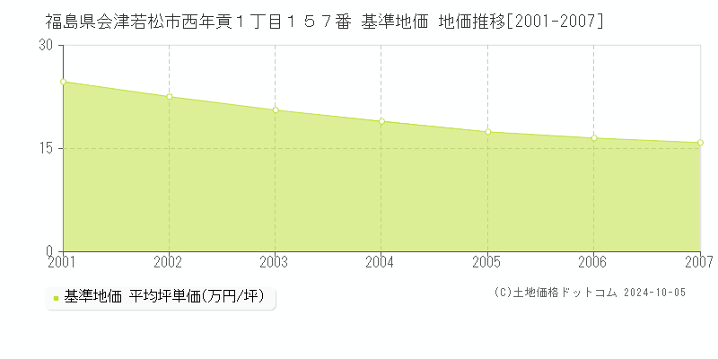 福島県会津若松市西年貢１丁目１５７番 基準地価 地価推移[2001-2007]