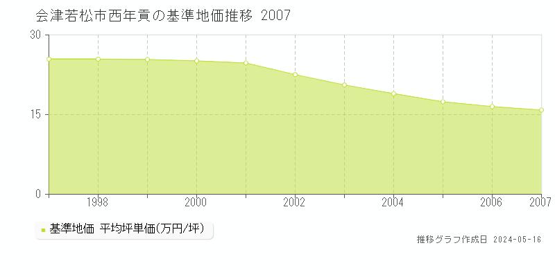 会津若松市西年貢の基準地価推移グラフ 