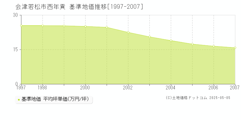西年貢(会津若松市)の基準地価推移グラフ(坪単価)[1997-2007年]