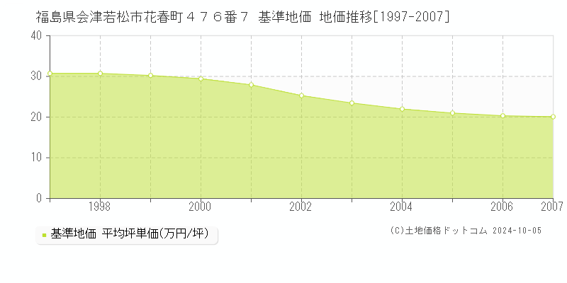 福島県会津若松市花春町４７６番７ 基準地価 地価推移[1997-2007]