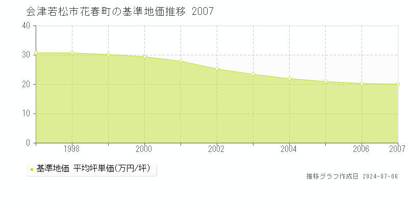 会津若松市花春町の基準地価推移グラフ 