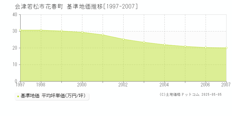 花春町(会津若松市)の基準地価推移グラフ(坪単価)[1997-2007年]