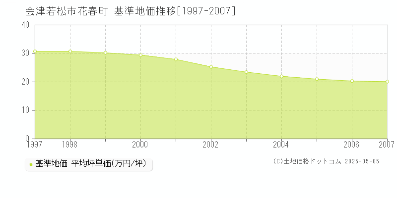 会津若松市花春町の基準地価推移グラフ 