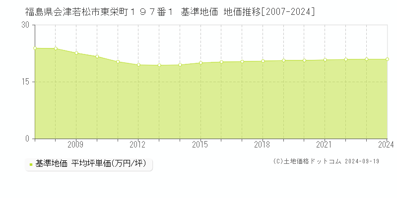 福島県会津若松市東栄町１９７番１ 基準地価 地価推移[2007-2024]